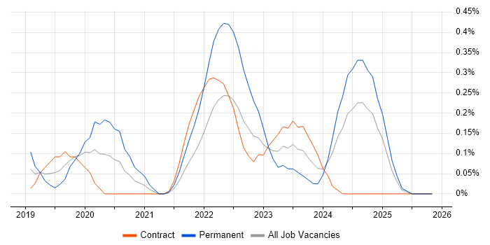 Adobe XD job vacancy trend in Edinburgh