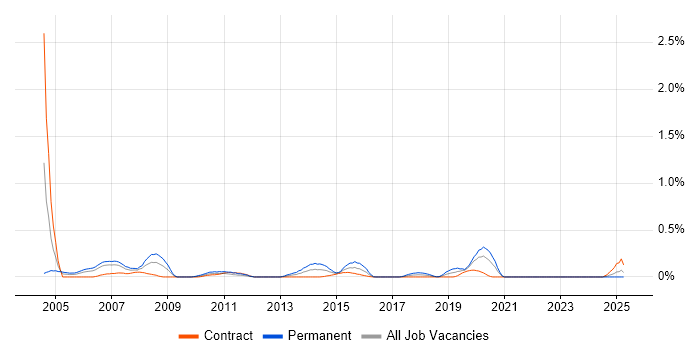 Job vacancy trend for ADSL in Edinburgh Job vacancy trend for ADSL in Edinburgh