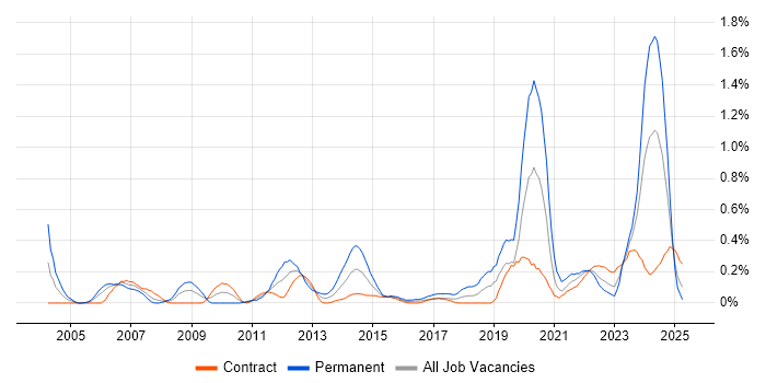 Job vacancy trend for Aerospace in Edinburgh