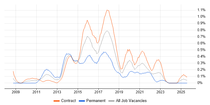 Job vacancy trend for Agile Business Analyst in Edinburgh