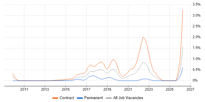 Agile Coach job vacancy trend in Edinburgh