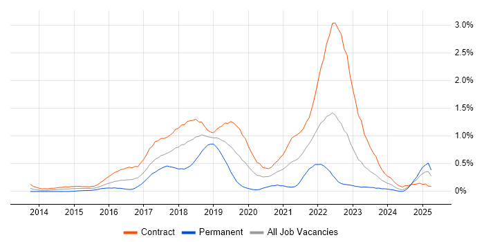 Job vacancy trend for Agile Coaching in Edinburgh