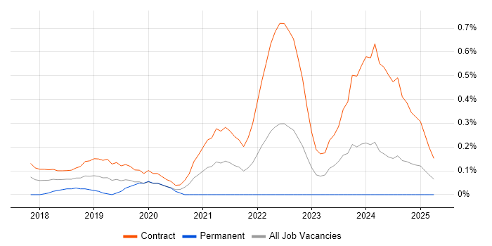 Job vacancy trend for Agile Delivery Lead in Edinburgh