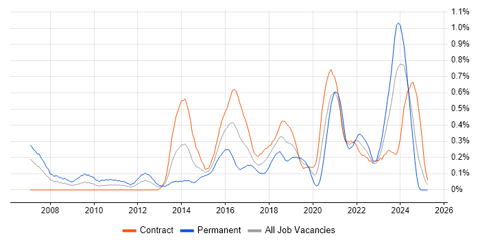 Job vacancy trend for Agile Project Management in Edinburgh