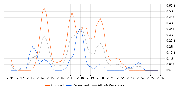 Agile Scrum Master job vacancy trend in Edinburgh