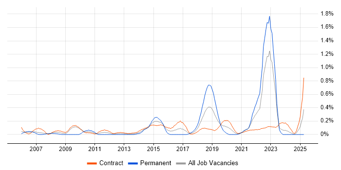 Job vacancy trend for Agile Testing in Edinburgh