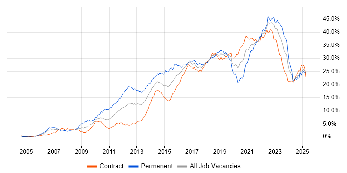 Job vacancy trend for Agile in Edinburgh