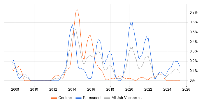 Job vacancy trend for Agriculture in Edinburgh Job vacancy trend for Agriculture in Edinburgh