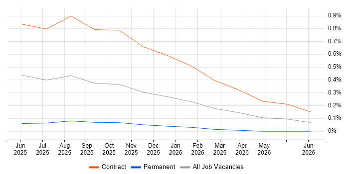 AI Model Optimisation job vacancy trend in Edinburgh