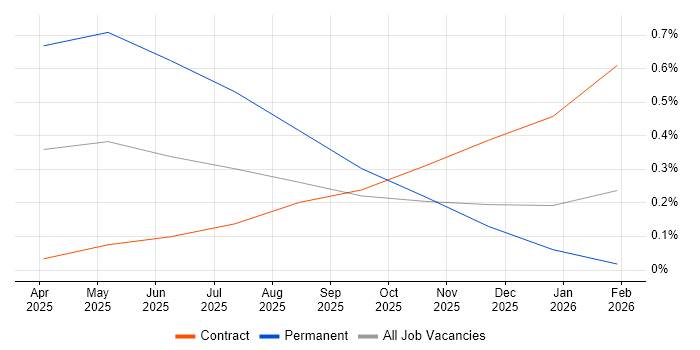 AI Transformation job vacancy trend in Edinburgh