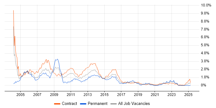 Job vacancy trend for AIX in Edinburgh Job vacancy trend for AIX in Edinburgh