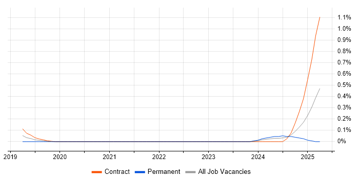 Job vacancy trend for Alation in Edinburgh
