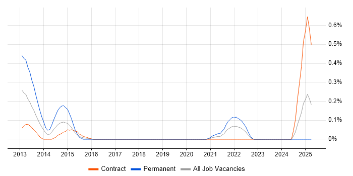 Job vacancy trend for Algorithmic Trading in Edinburgh