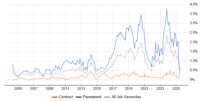 Job vacancy trend for Algorithms in Edinburgh