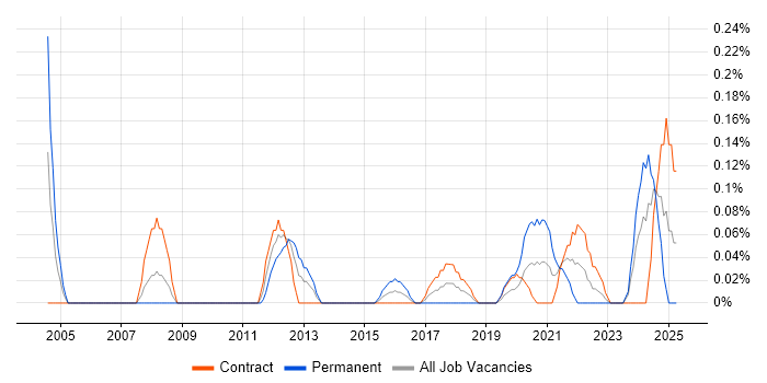 Job vacancy trend for Altera in Edinburgh
