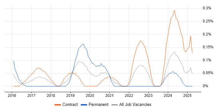 Job vacancy trend for Alteryx in Edinburgh