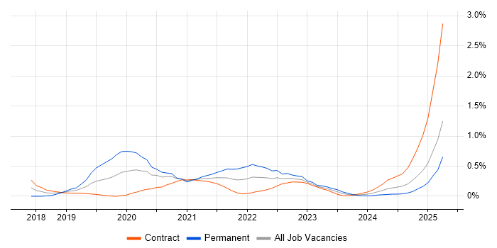 Job vacancy trend for Amazon Athena in Edinburgh