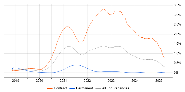 Job vacancy trend for Amazon Aurora in Edinburgh Job vacancy trend for Amazon Aurora in Edinburgh