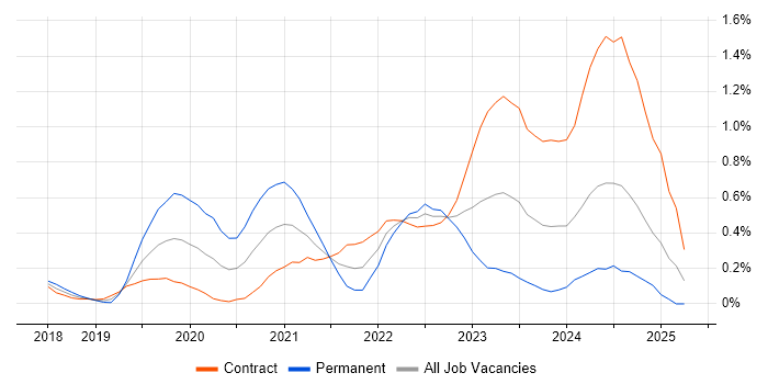 Job vacancy trend for Amazon CloudWatch in Edinburgh Job vacancy trend for Amazon CloudWatch in Edinburgh
