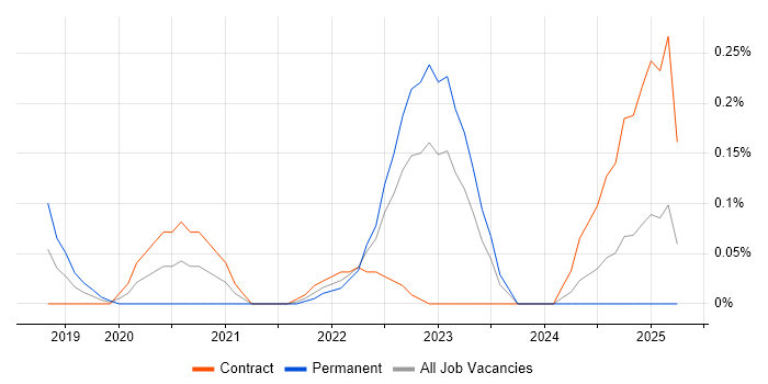 Job vacancy trend for Amazon Cognito in Edinburgh Job vacancy trend for Amazon Cognito in Edinburgh
