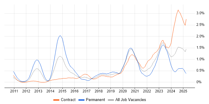 Job vacancy trend for Amazon EC2 in Edinburgh Job vacancy trend for Amazon EC2 in Edinburgh