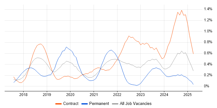 Job vacancy trend for Amazon ECS in Edinburgh Job vacancy trend for Amazon ECS in Edinburgh