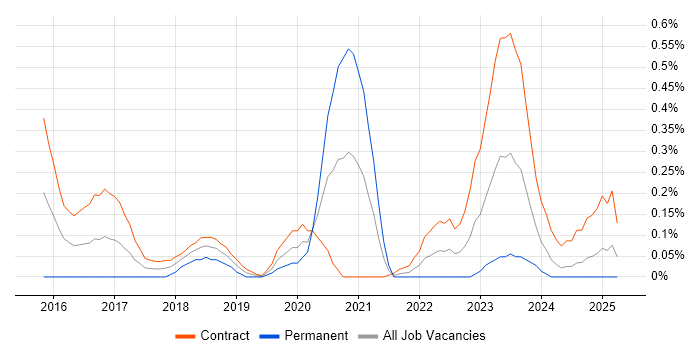 Job vacancy trend for Amazon ELB in Edinburgh