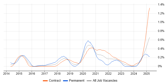 Job vacancy trend for Amazon EMR in Edinburgh