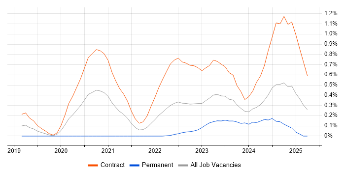 Job vacancy trend for Amazon GuardDuty in Edinburgh
