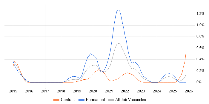 Amazon Kinesis job vacancy trend in Edinburgh