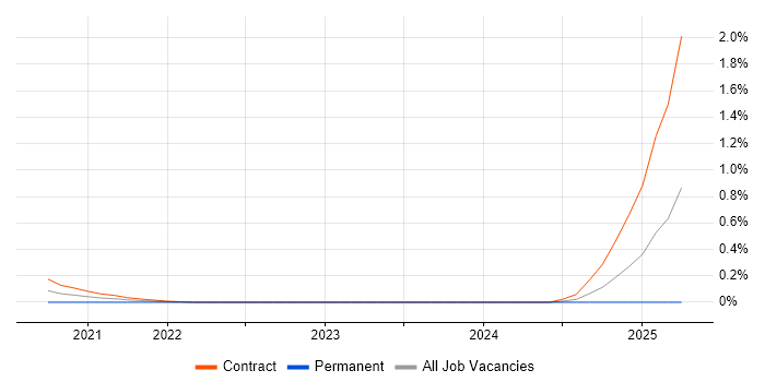 Job vacancy trend for Amazon Linux in Edinburgh