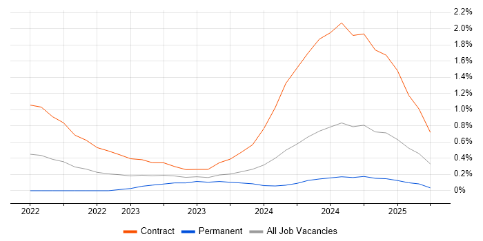 Job vacancy trend for Amazon OpenSearch in Edinburgh