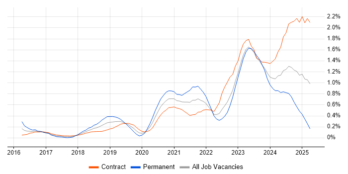 Job vacancy trend for Amazon RDS in Edinburgh