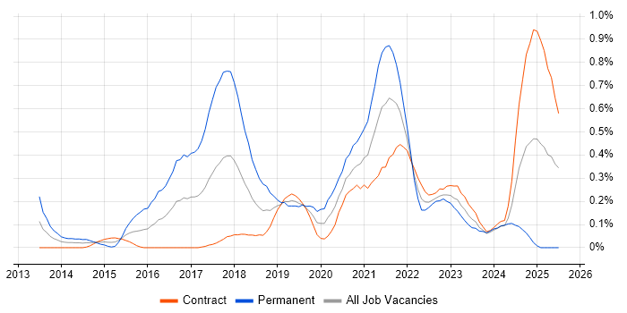 Job vacancy trend for Amazon Redshift in Edinburgh