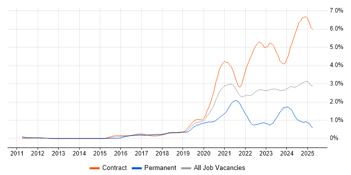 Job vacancy trend for Amazon S3 in Edinburgh Job vacancy trend for Amazon S3 in Edinburgh