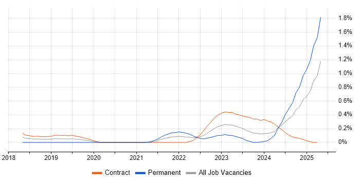 Job vacancy trend for Amazon SageMaker in Edinburgh Job vacancy trend for Amazon SageMaker in Edinburgh