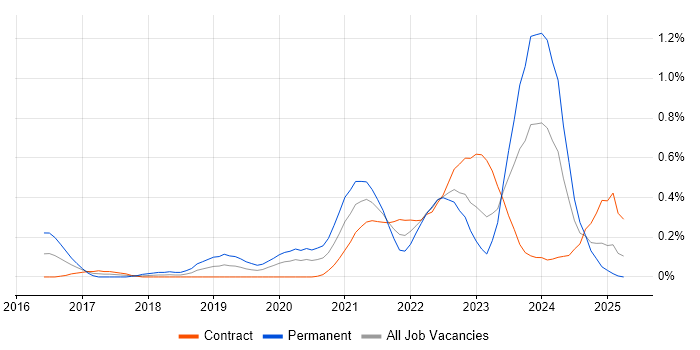 Job vacancy trend for Amazon SQS in Edinburgh