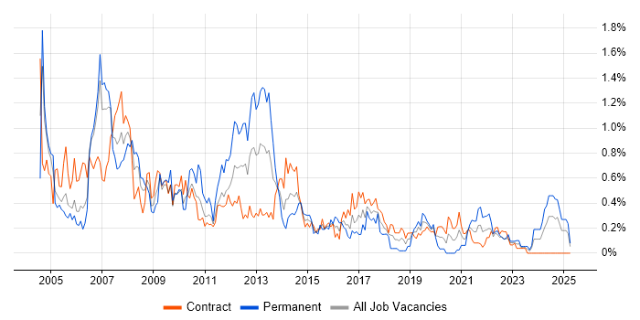 Job vacancy trend for Analyst Developer in Edinburgh Job vacancy trend for Analyst Developer in Edinburgh