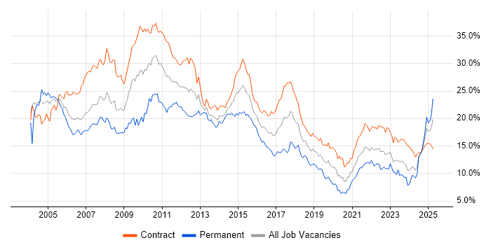 Job vacancy trend for Analyst in Edinburgh