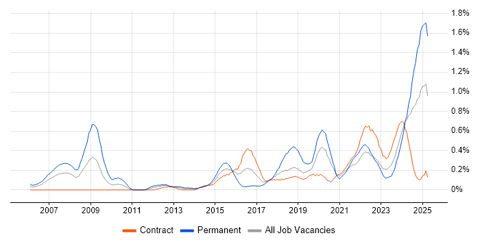 Job vacancy trend for Analytical Mindset in Edinburgh
