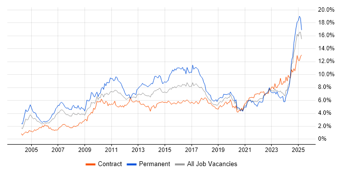 Job vacancy trend for Analytical Skills in Edinburgh Job vacancy trend for Analytical Skills in Edinburgh