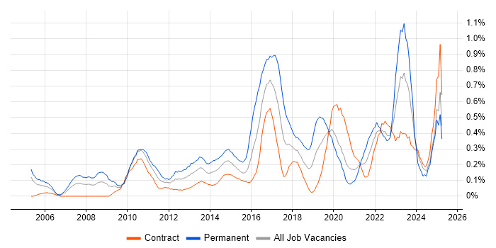 Job vacancy trend for Analytical Thinking in Edinburgh