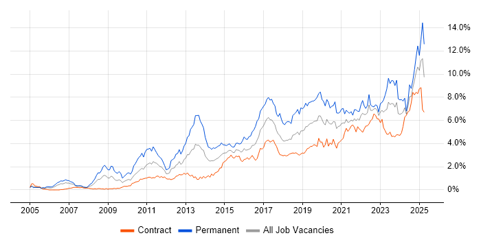 Job vacancy trend for Analytics in Edinburgh