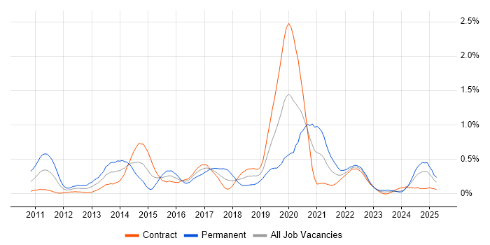 Job vacancy trend for Android Developer in Edinburgh