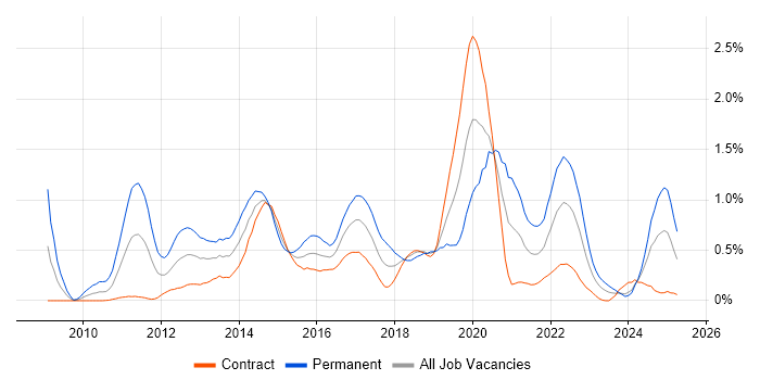 Job vacancy trend for Android Development in Edinburgh