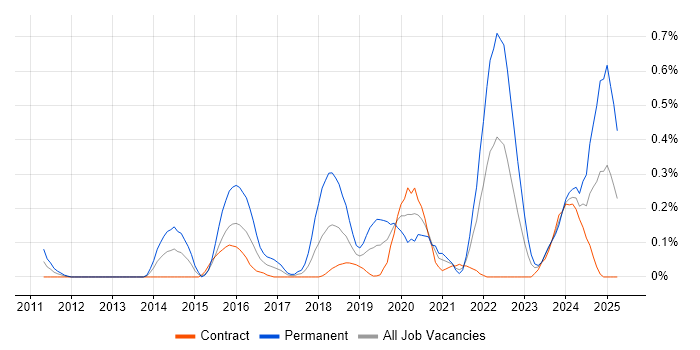 Job vacancy trend for Android Engineer in Edinburgh Job vacancy trend for Android Engineer in Edinburgh