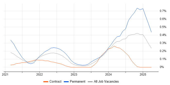 Job vacancy trend for Android Jetpack in Edinburgh Job vacancy trend for Android Jetpack in Edinburgh