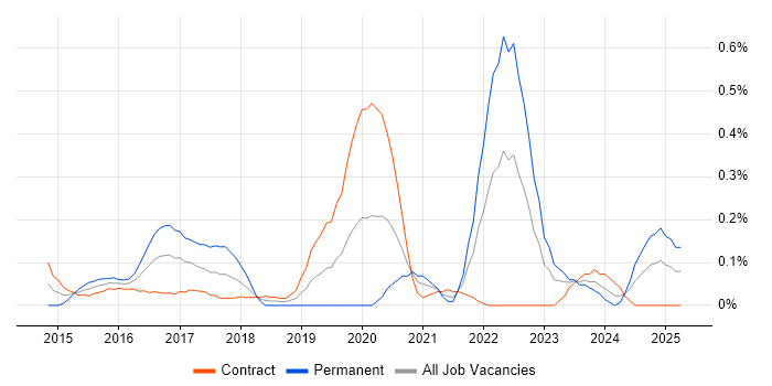 Job vacancy trend for Android Studio in Edinburgh Job vacancy trend for Android Studio in Edinburgh