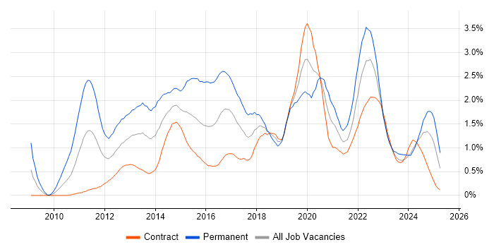 Job vacancy trend for Android in Edinburgh Job vacancy trend for Android in Edinburgh