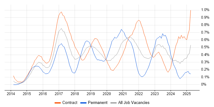 Job vacancy trend for Angular Developer in Edinburgh